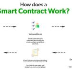 Smart Contracts in Blockchain